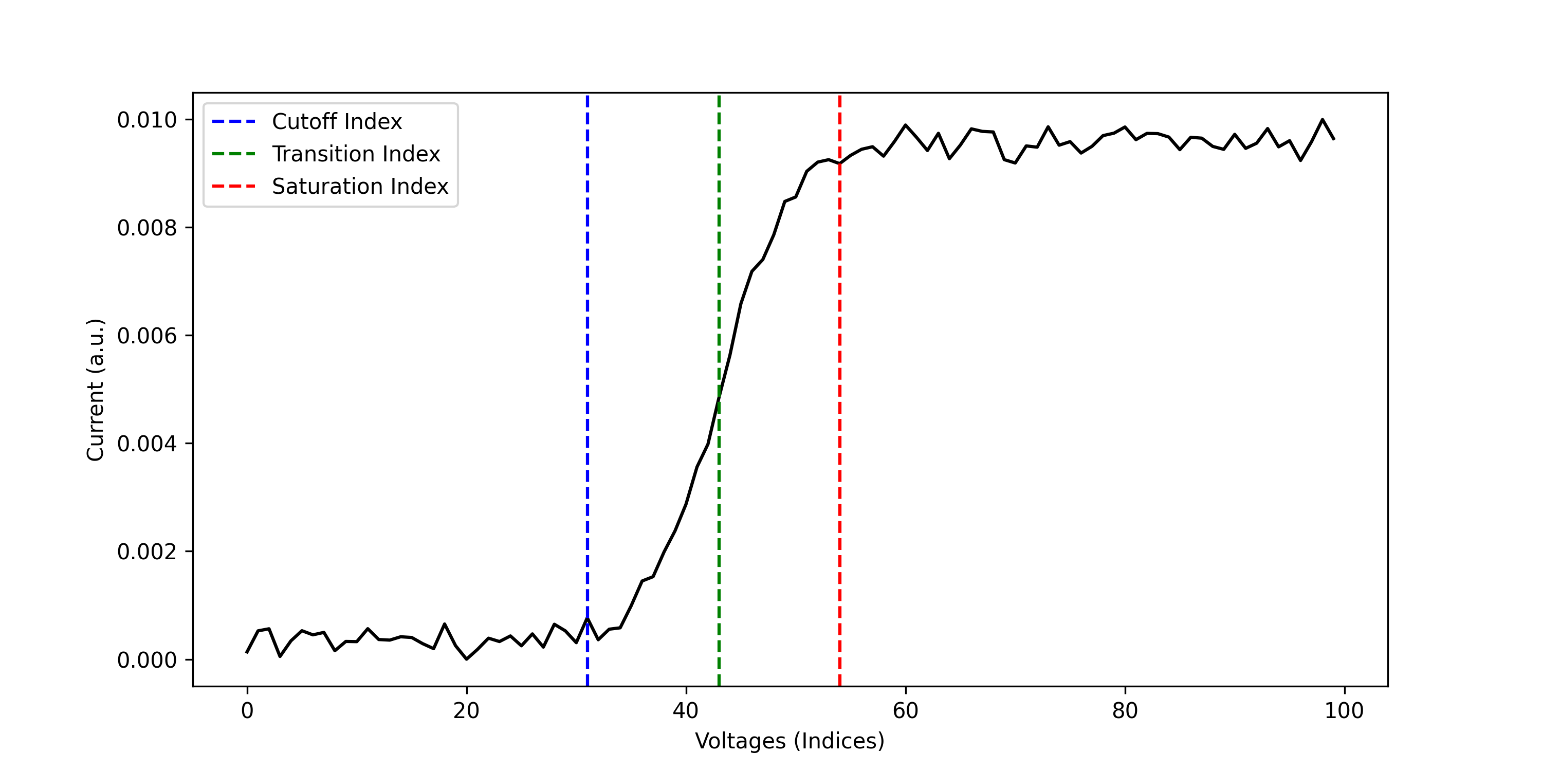 Pinch-off Parameter Extractor