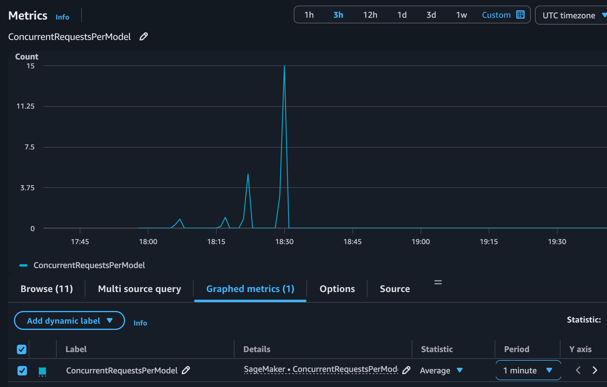 CloudWatch Metrics console showing the ConcurrentRequestsPerModel metric for a SageMaker Endpoint Variant