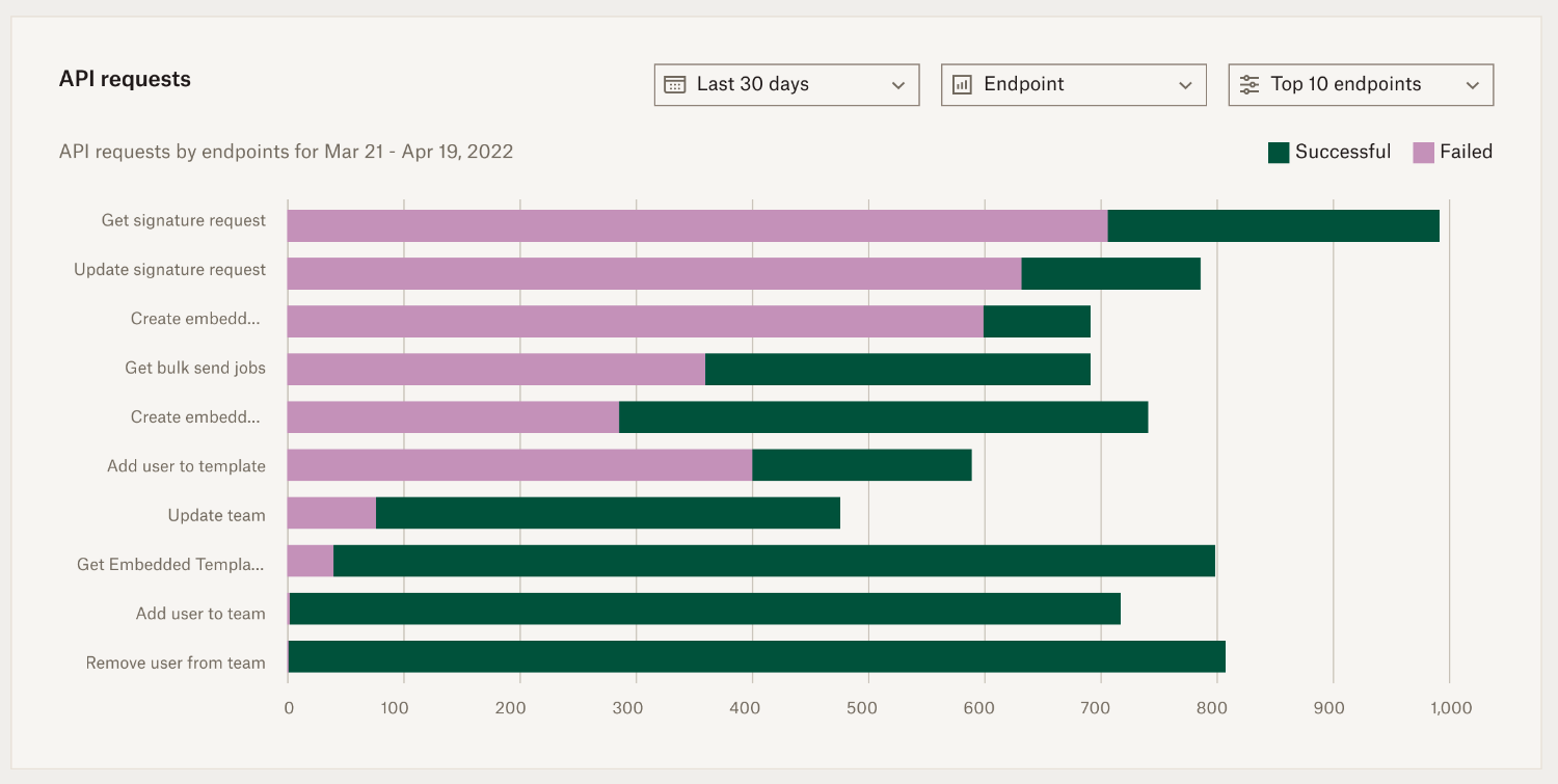 The api requests grouped by top 10 http