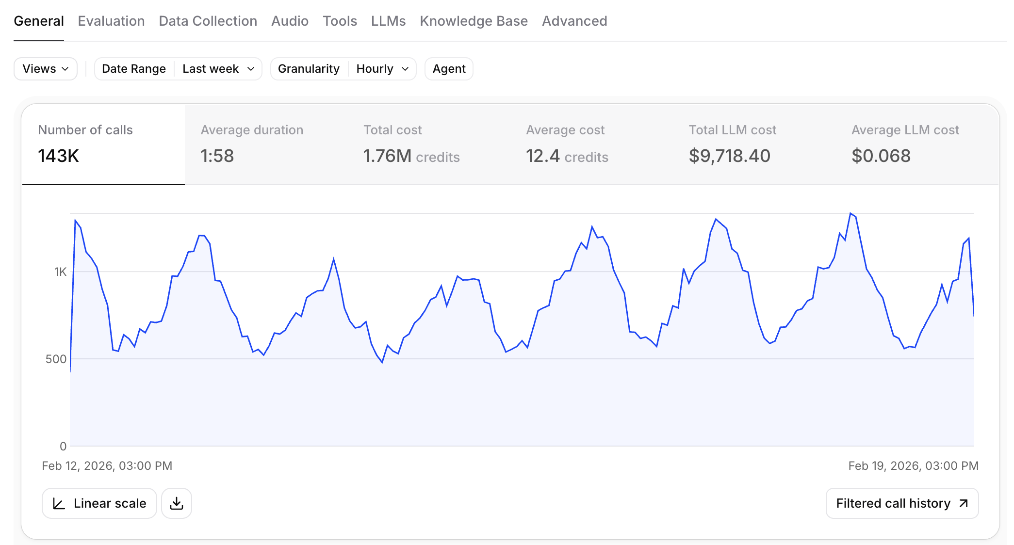 Analytics dashboard General tab showing call count, average duration, total cost, and call
volume over time