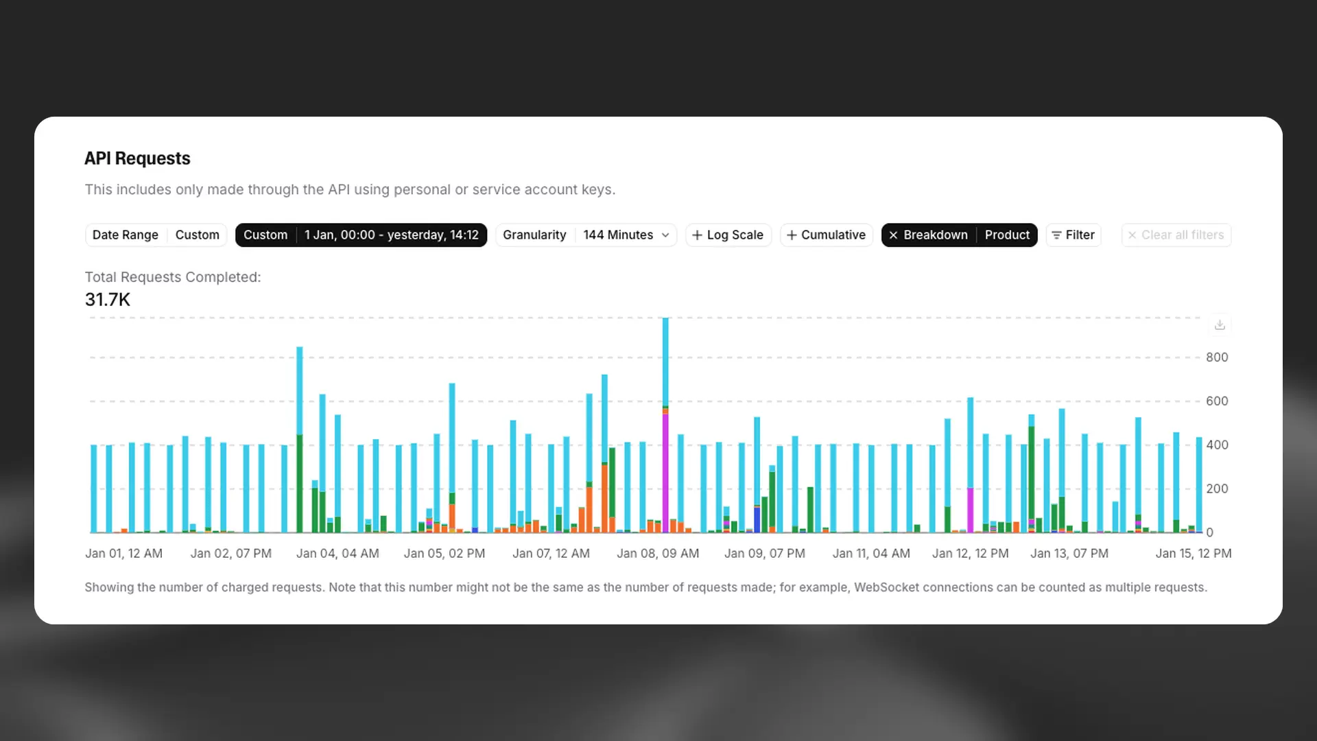 API requests for specified time period