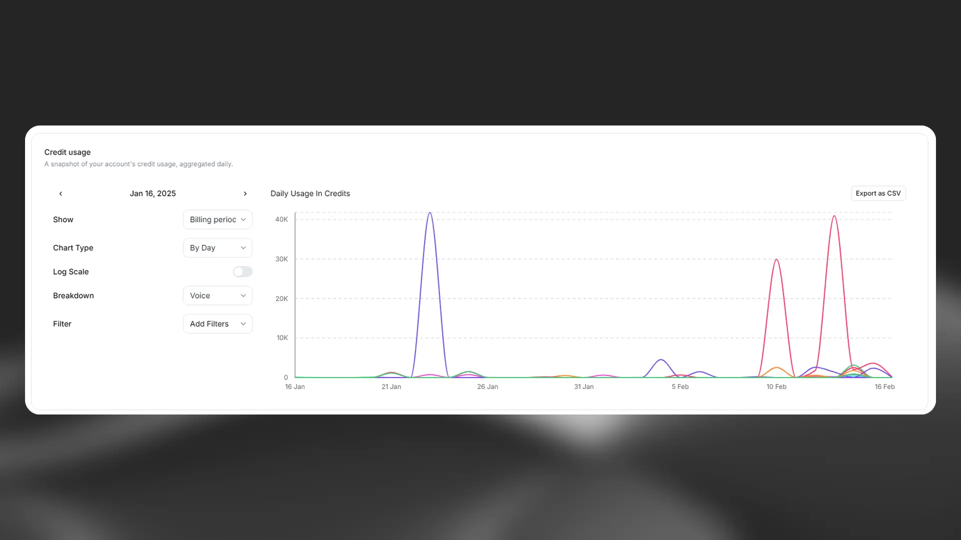 Credit use broken down by voice