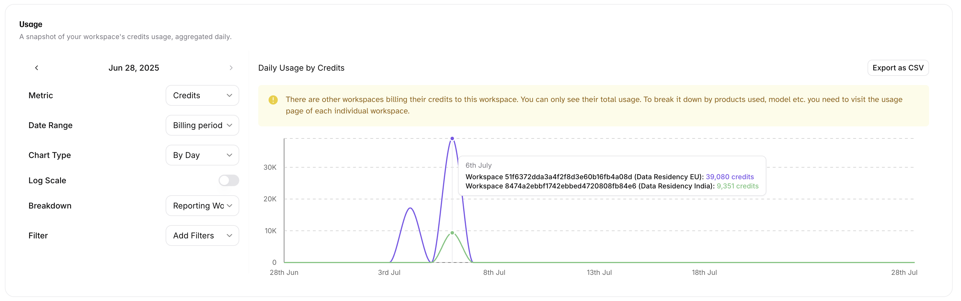 Consolidated billing reporting view