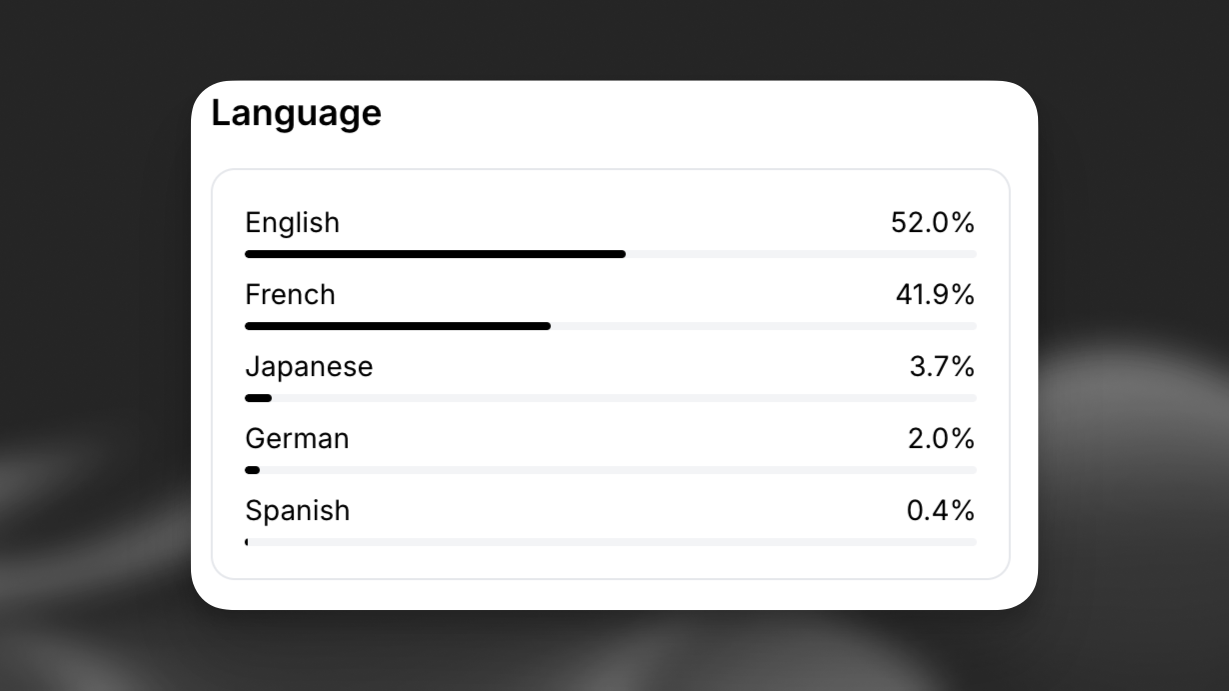 Language breakdown showing percentage of calls in each language