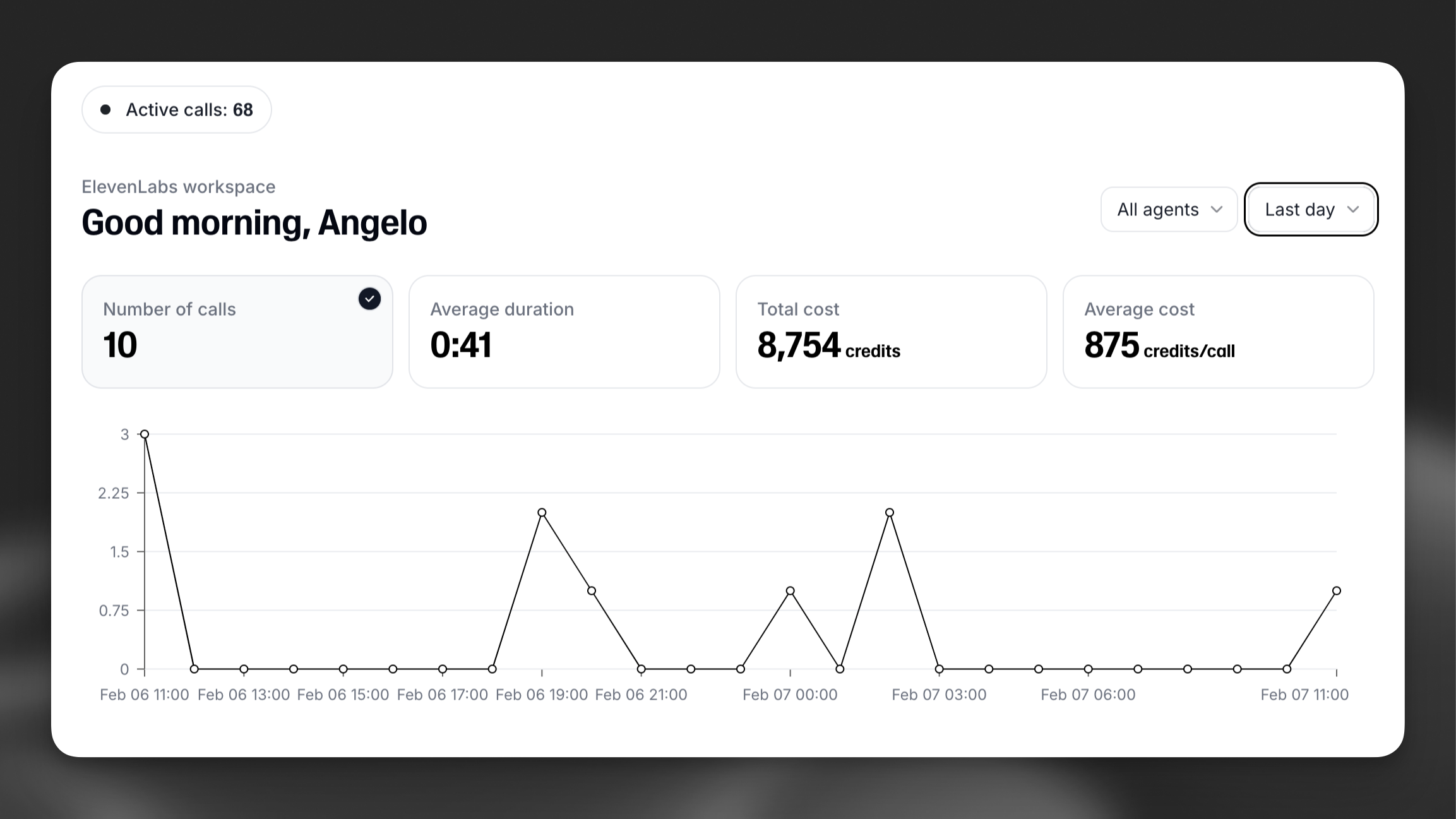 Dashboard view showing last day metrics