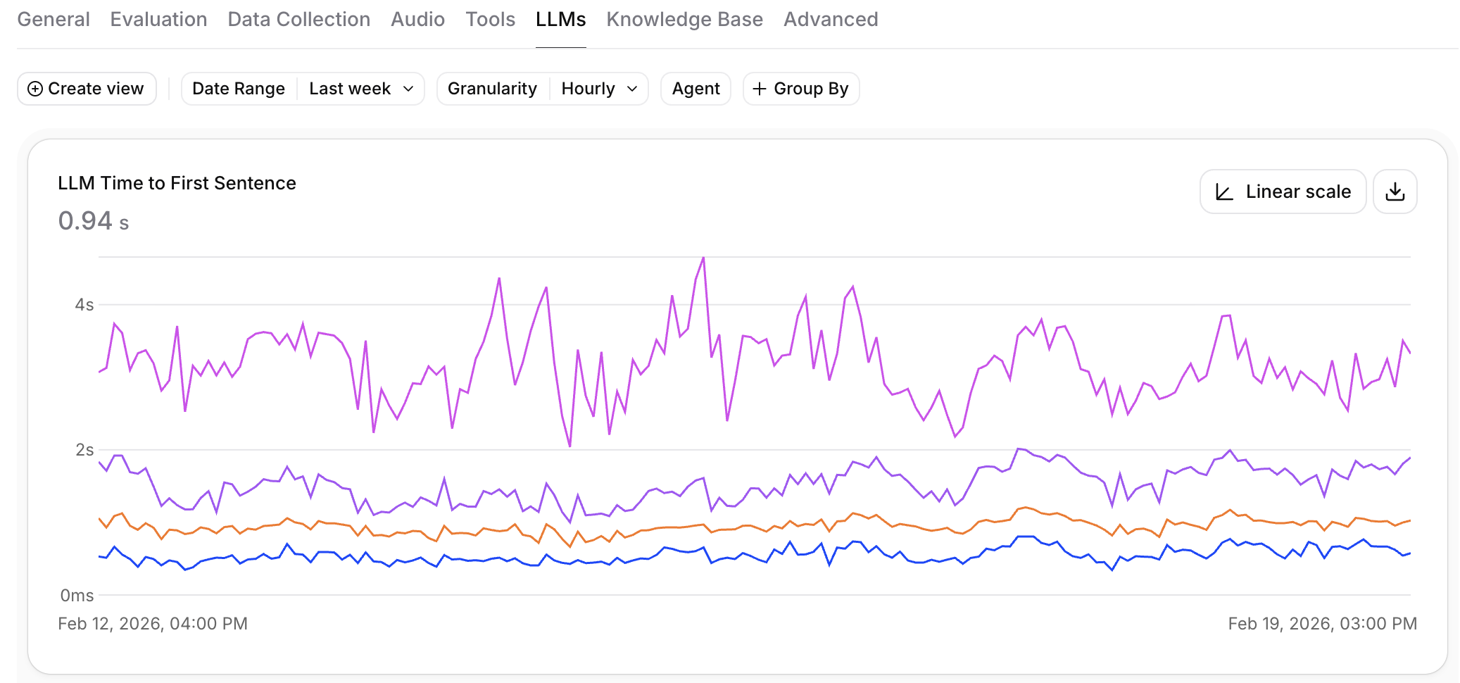 LLMs tab showing LLM time to first sentence over
time