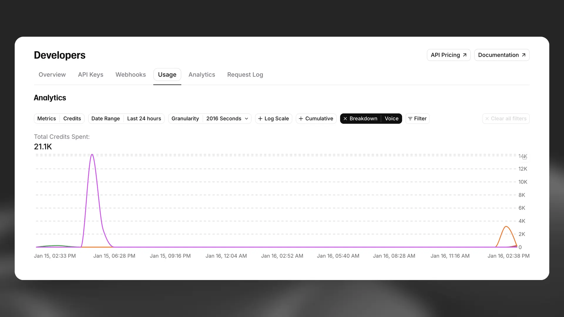 Usage metrics broken down by voice