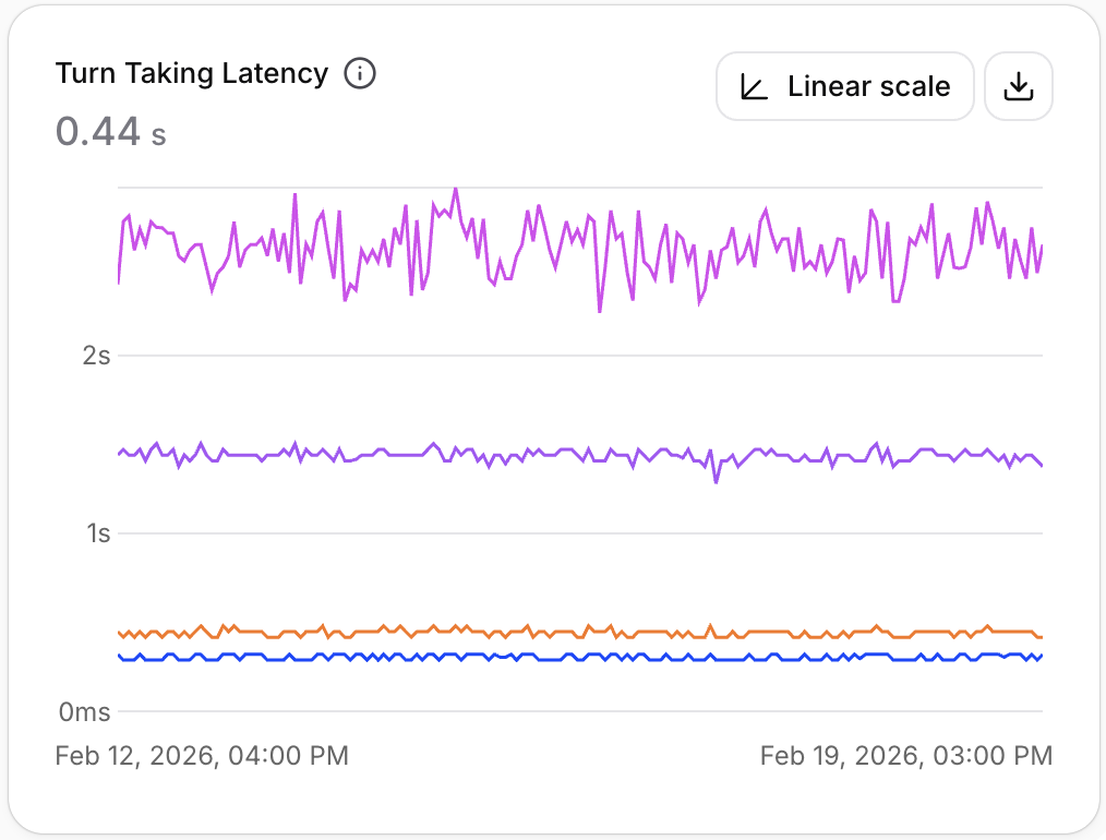 Turn taking latency chart showing p50, p90, and p99
percentiles