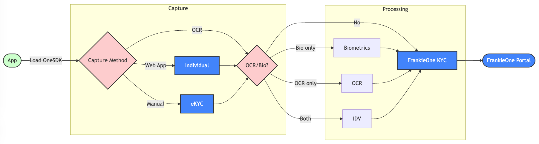 OneSDK modules data capture flow diagram