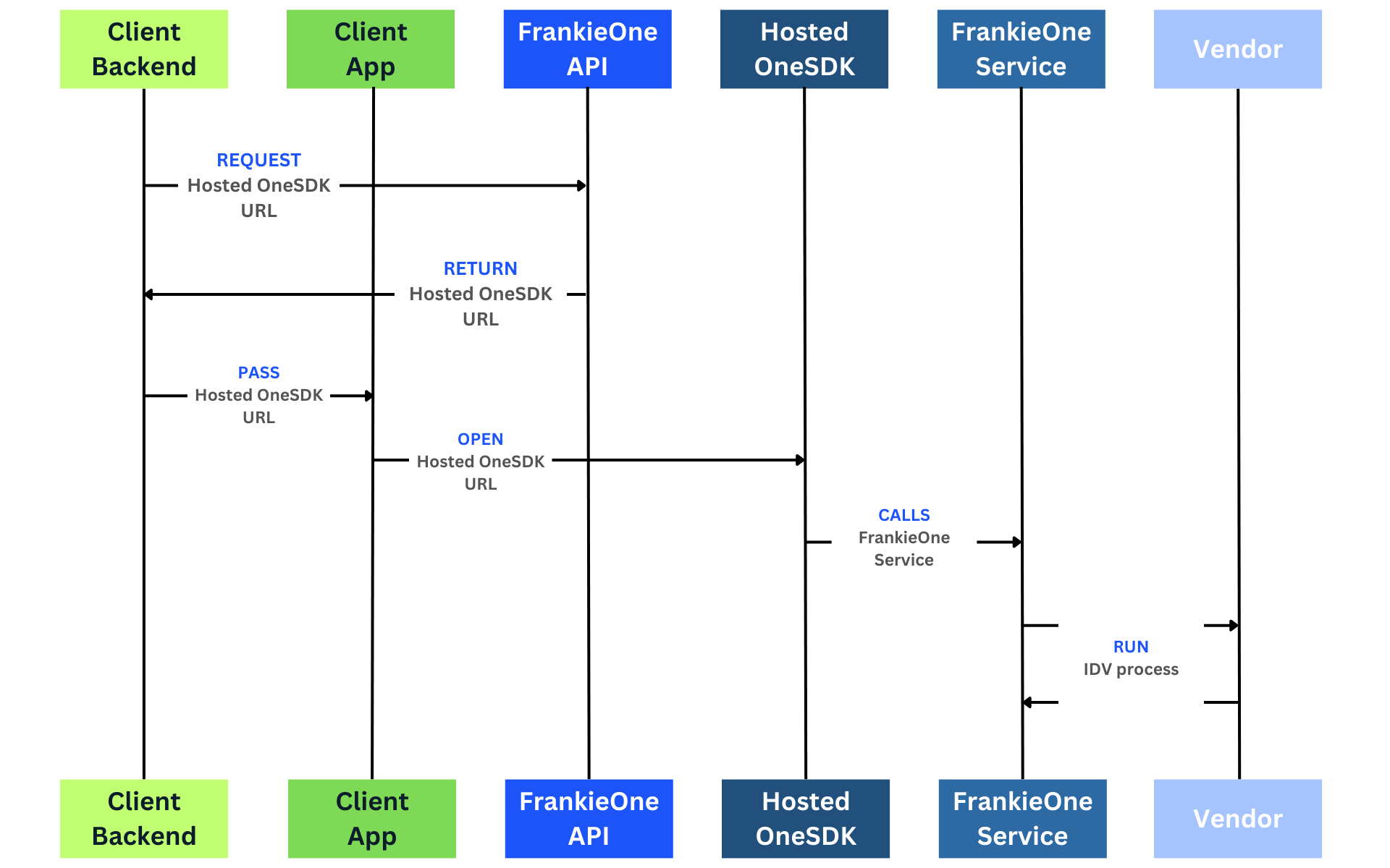 Hosted OneSDK Overview