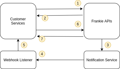 Asynchronous Flow Diagram