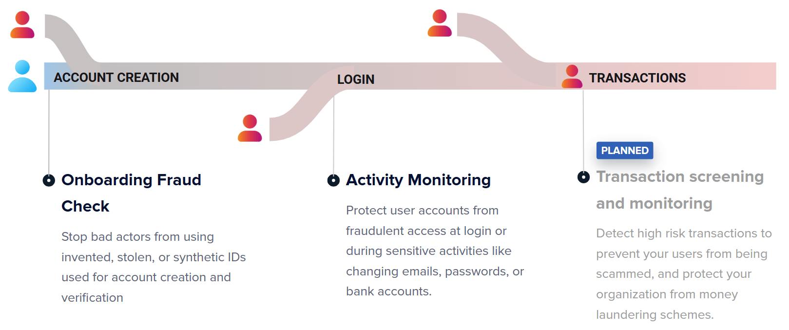 Fraud prevention workflow diagram