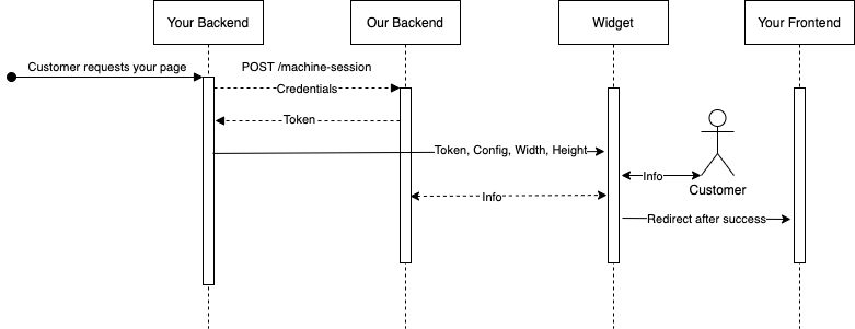 Simple Flow Sequence