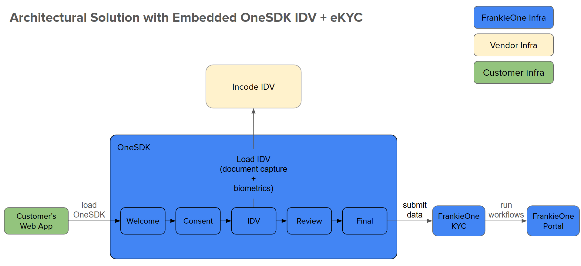 Solution Architecture