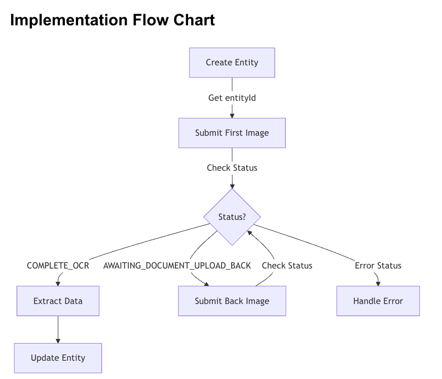 Implementation Flow Chart