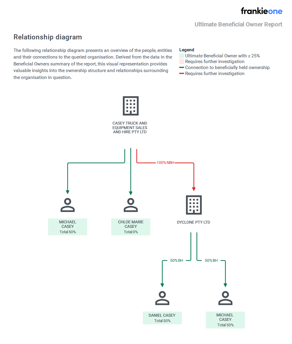 UBO Visual Tree for an organisation displaying directors of the companies represented. 