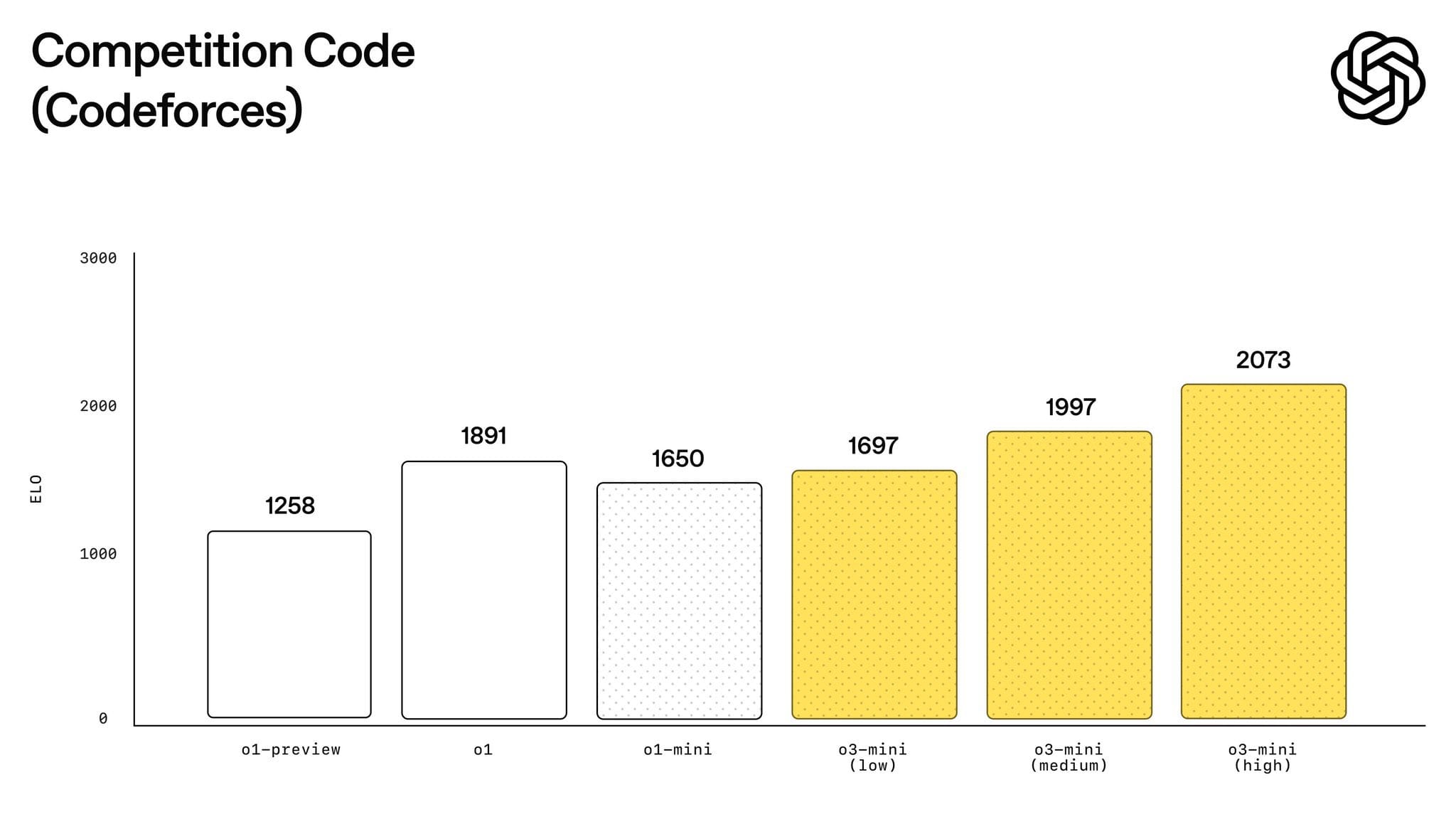 o3-mini excels in coding