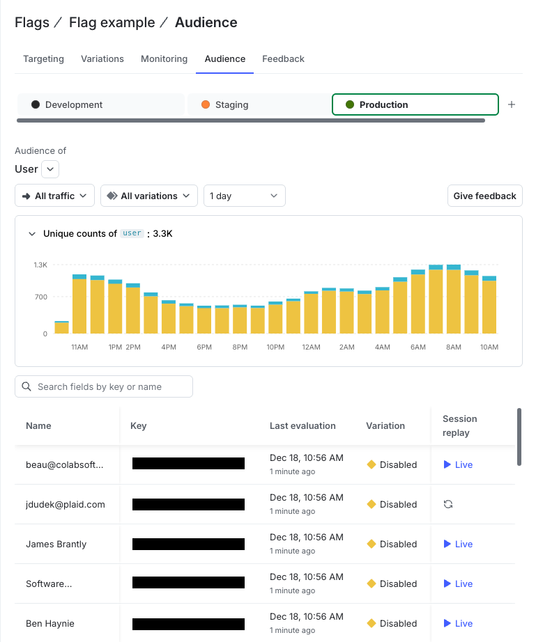 The 'Audience' tab displays evaluated contexts in a chart and table with names, keys, timestamps, and session replay links.