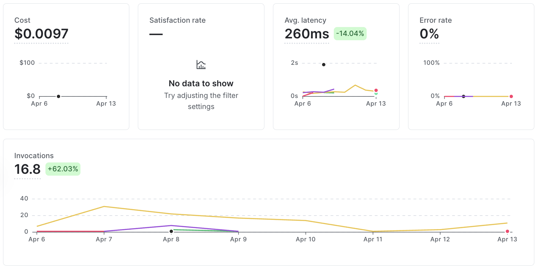 The trends view showing time series charts and grouping controls.