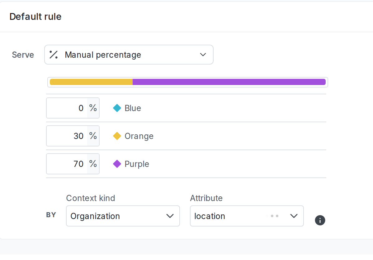 A percentage rollout for a multivariate flag by "Organization" context kind.