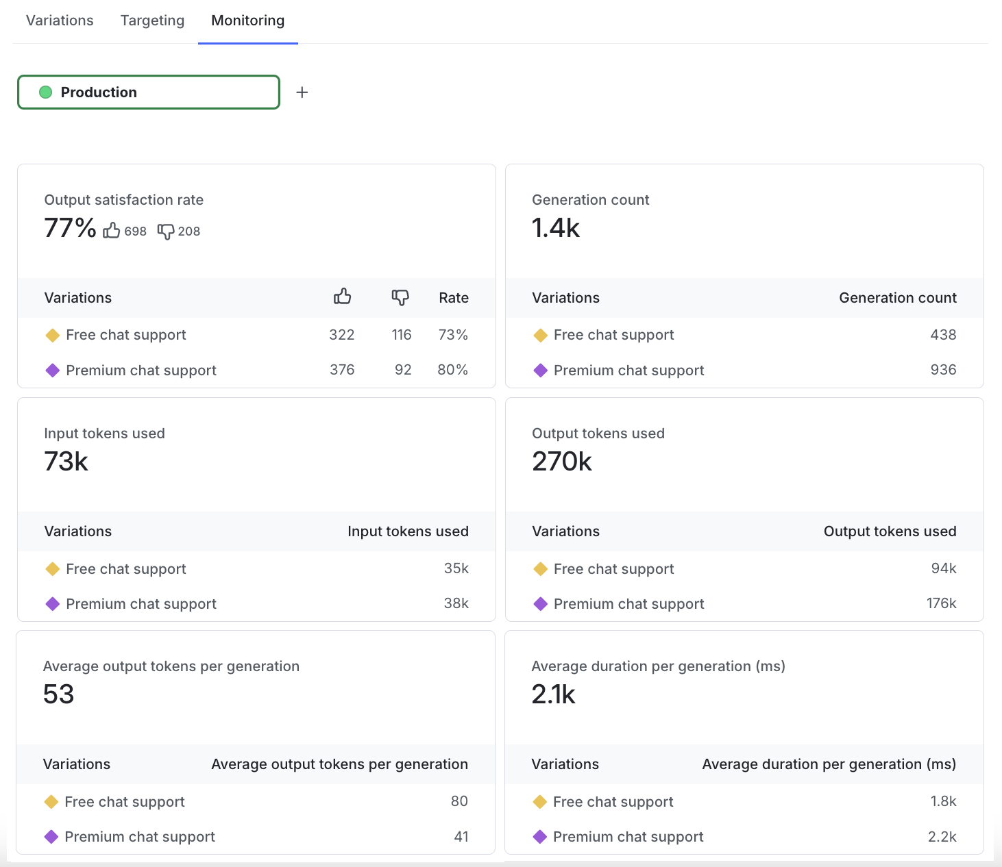 The "Monitoring" tab for an AI Config.
