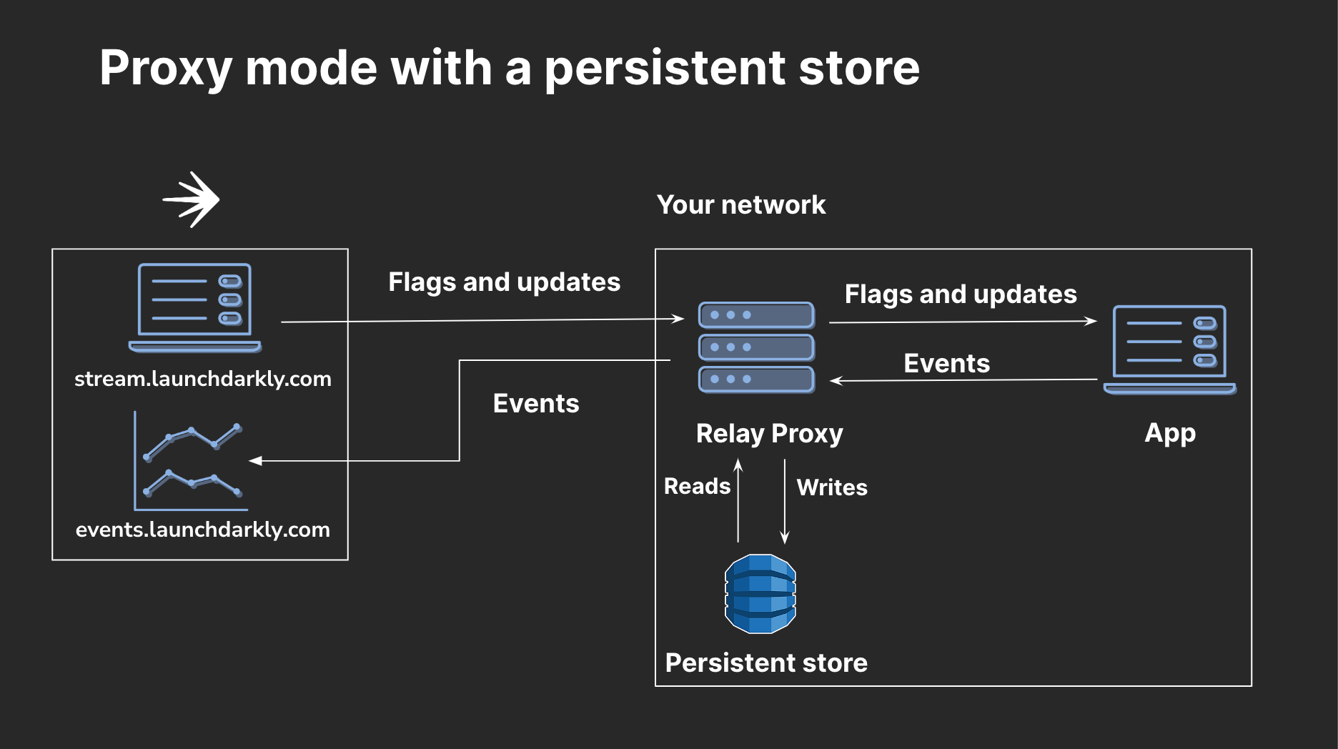 Configuring SDKs for the Relay Proxy | LaunchDarkly | Documentation