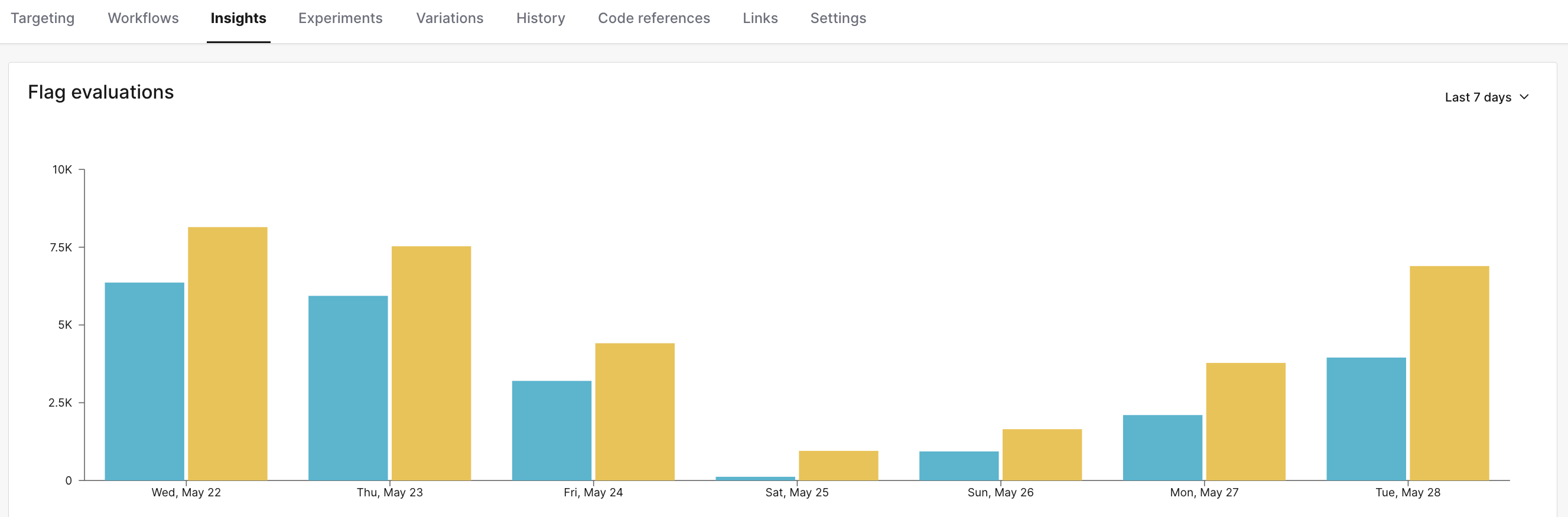 The flag "Insights" tab.