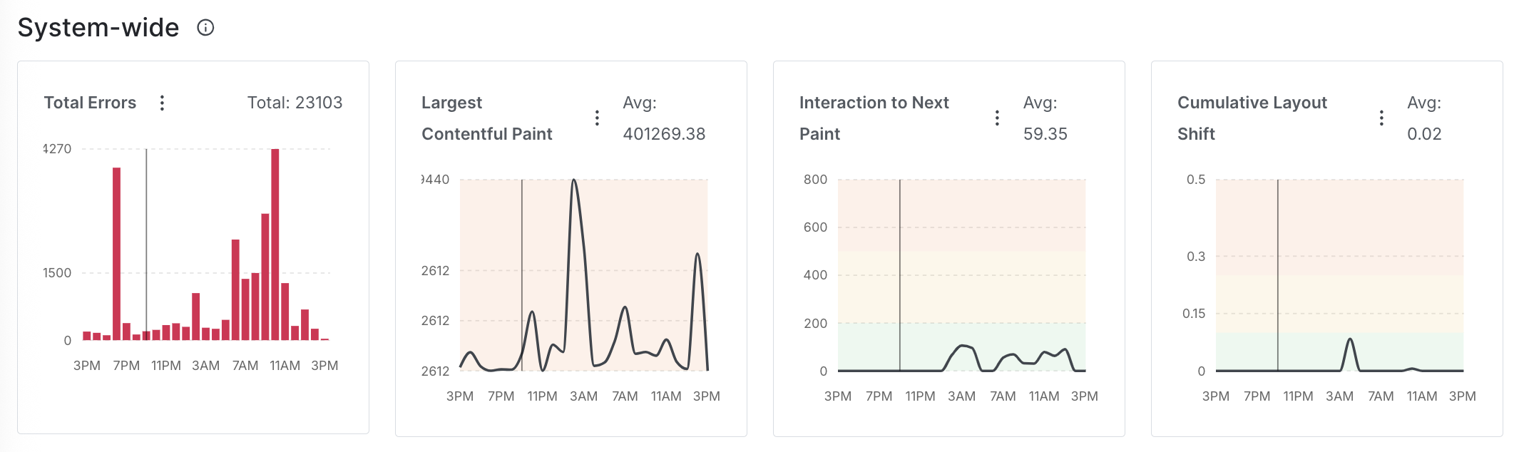 The total errors chart on a flag monitoring tab.