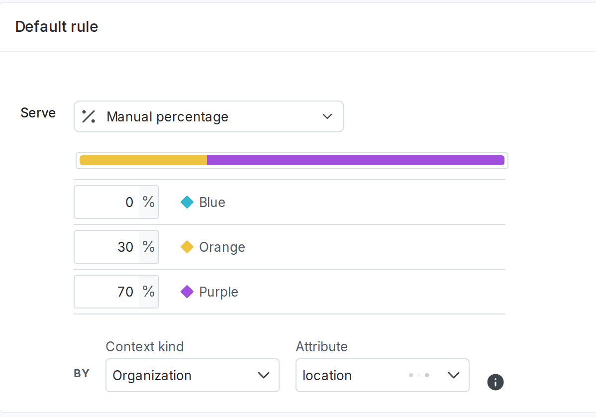 A percentage rollout for a multivariate flag by "Organization" context kind.