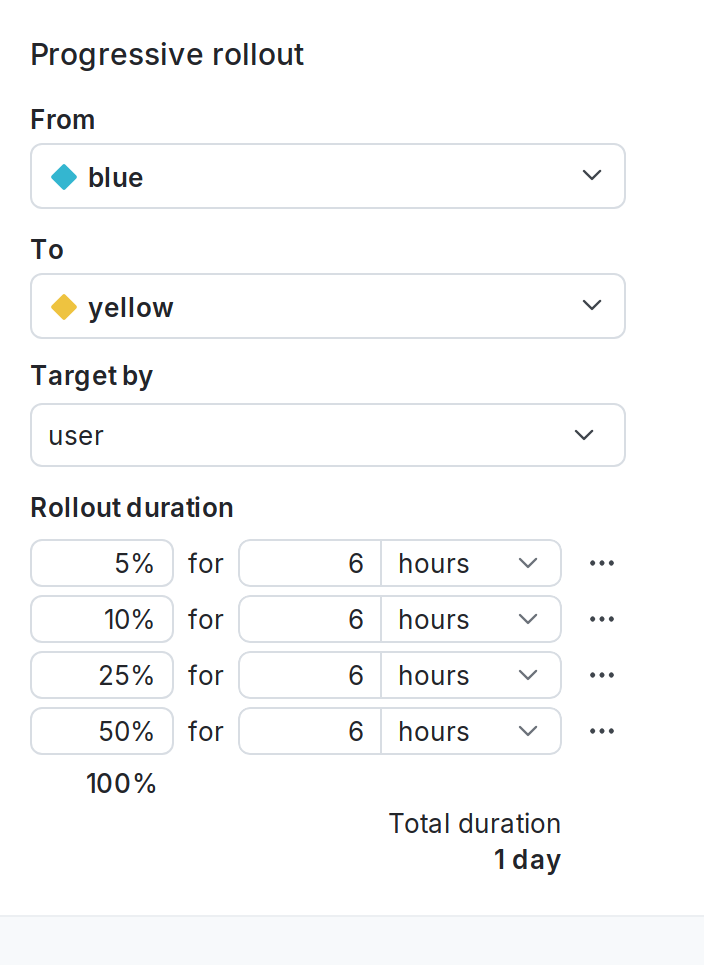 A progressive rollout configuration on a default rule.