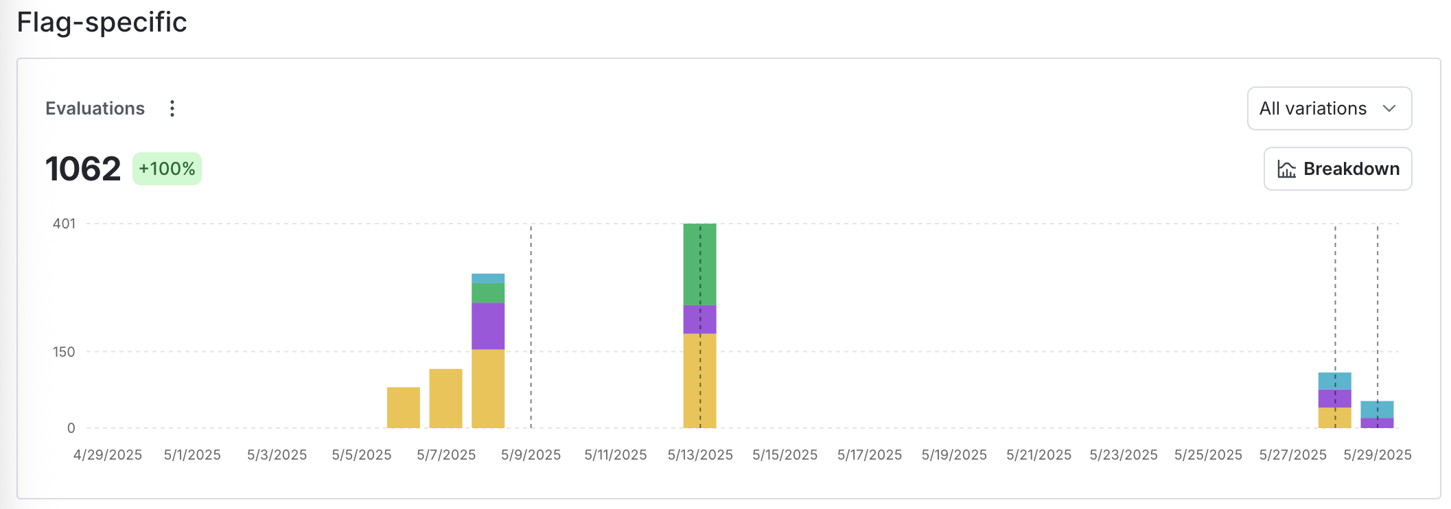 The enhanced flag evaluations chart on a flag's monitoring tab.