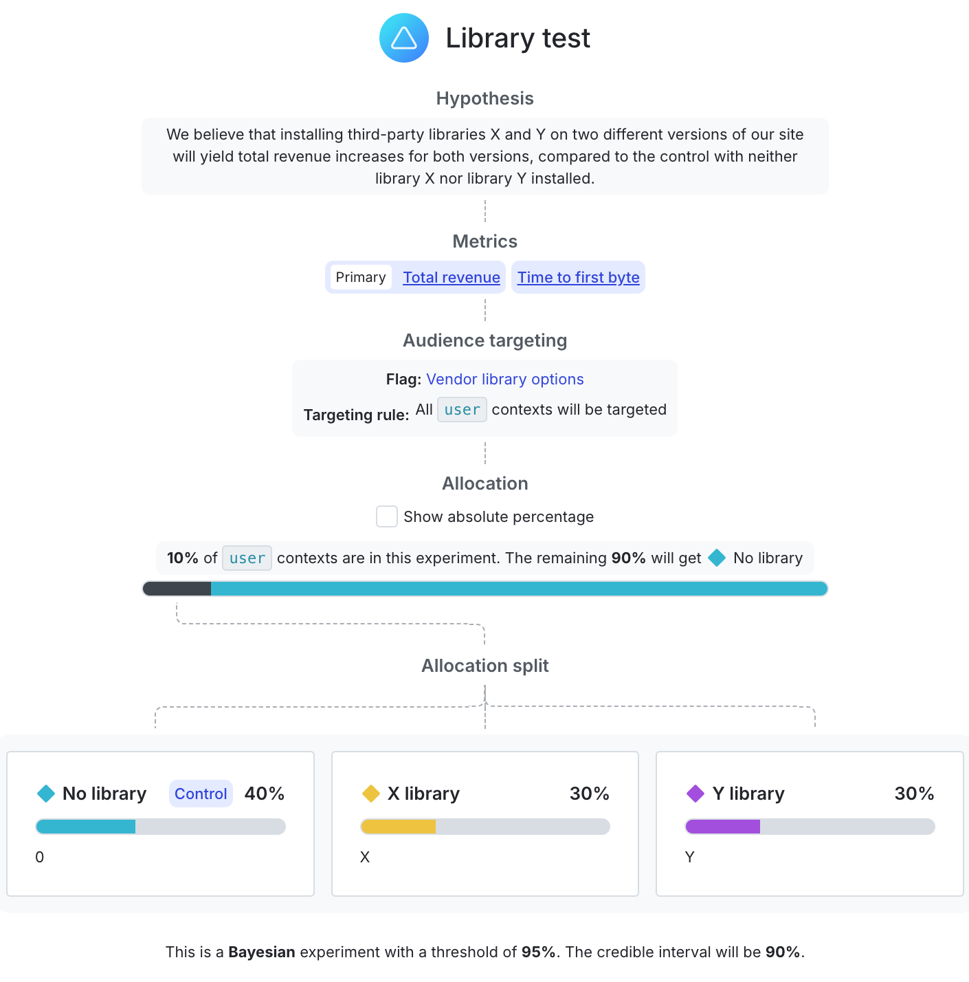 A complete third-party library experiment.