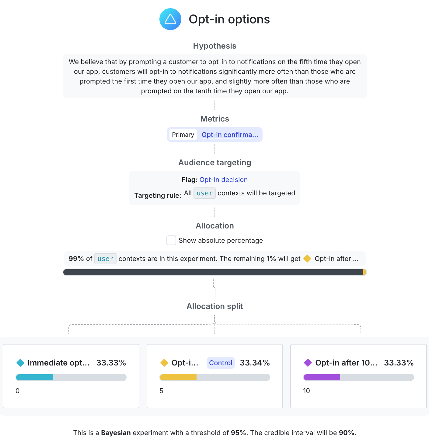 A complete opt-in experiment.