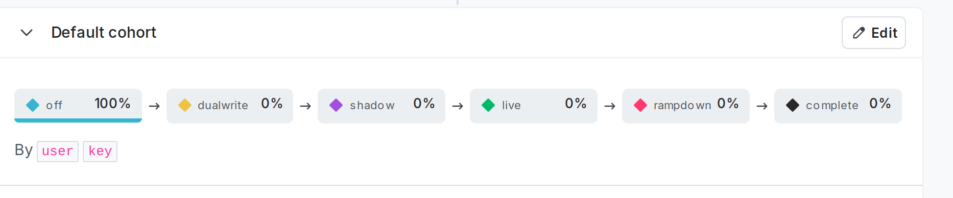 The cohort creation menu for a six-stage migration flag.