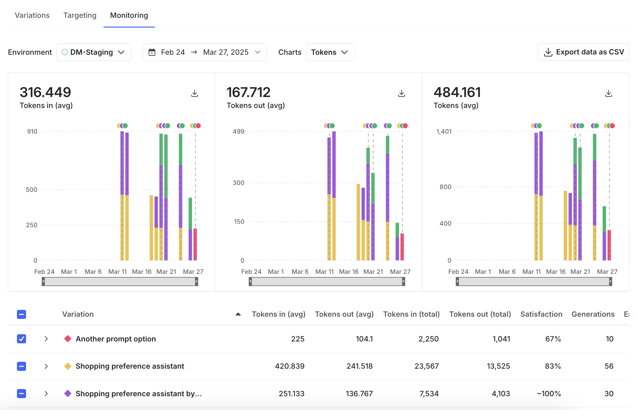 The Monitoring tab for an AI Config.