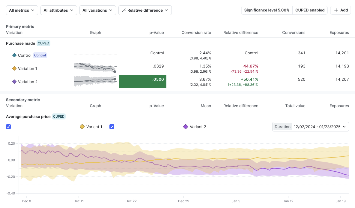 A frequentist experiment's results table.
