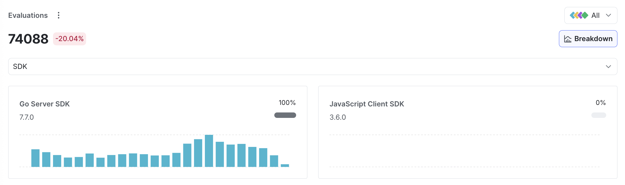 Flag evaluations broken down by SDK.