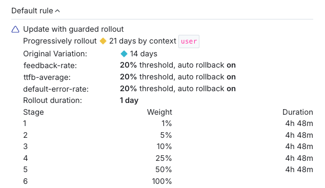 A flag rule with a guarded rollout.