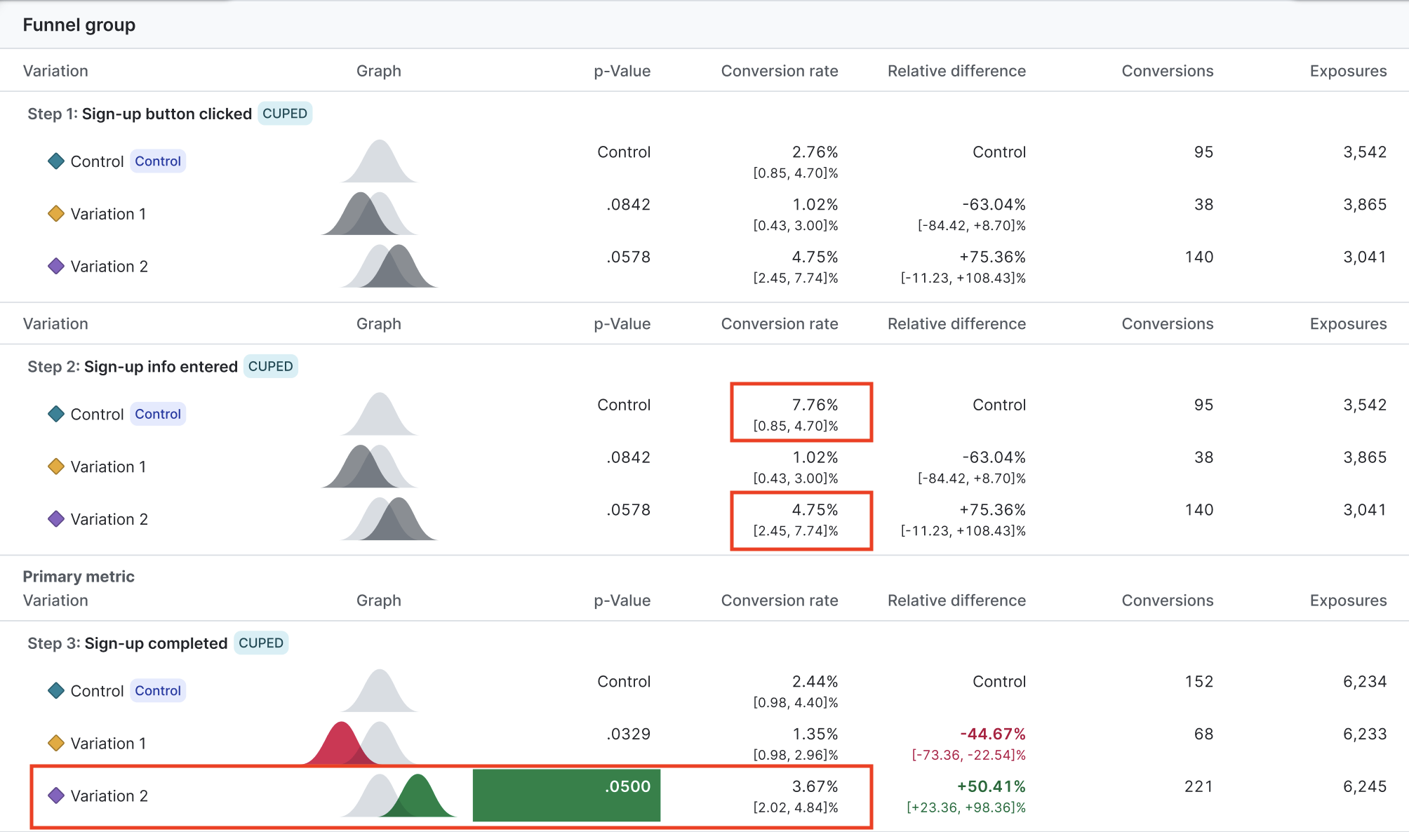 The winning variation on an experiment's "Results" tab.