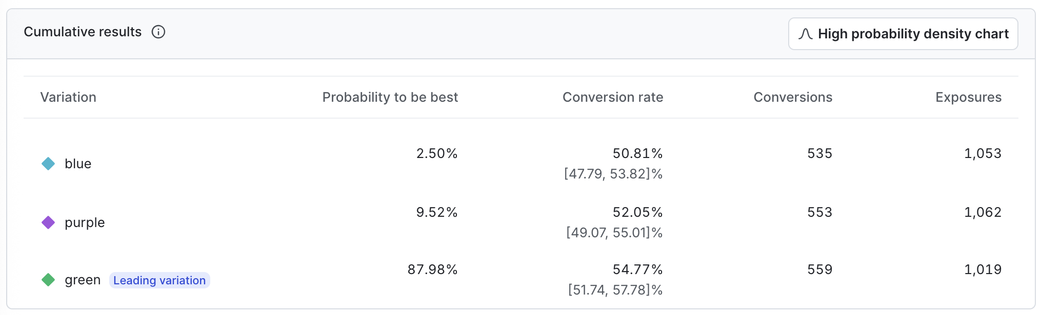 A multi-armed bandit cumulative results chart.