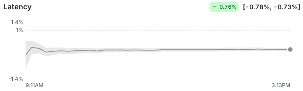 Relative difference chart with dotted regression threshold line.