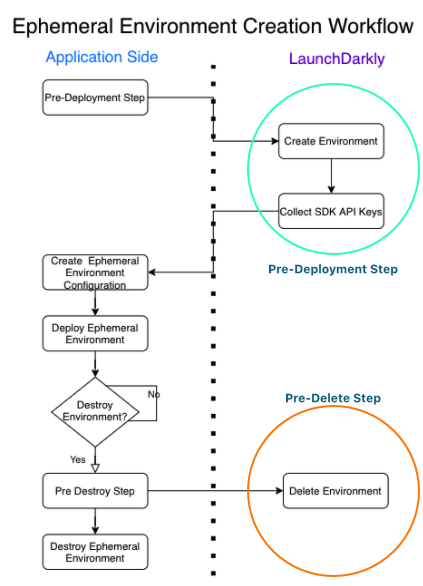 A diagram of the environment creation workflow.