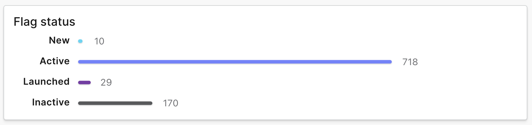 Group by flag status.
