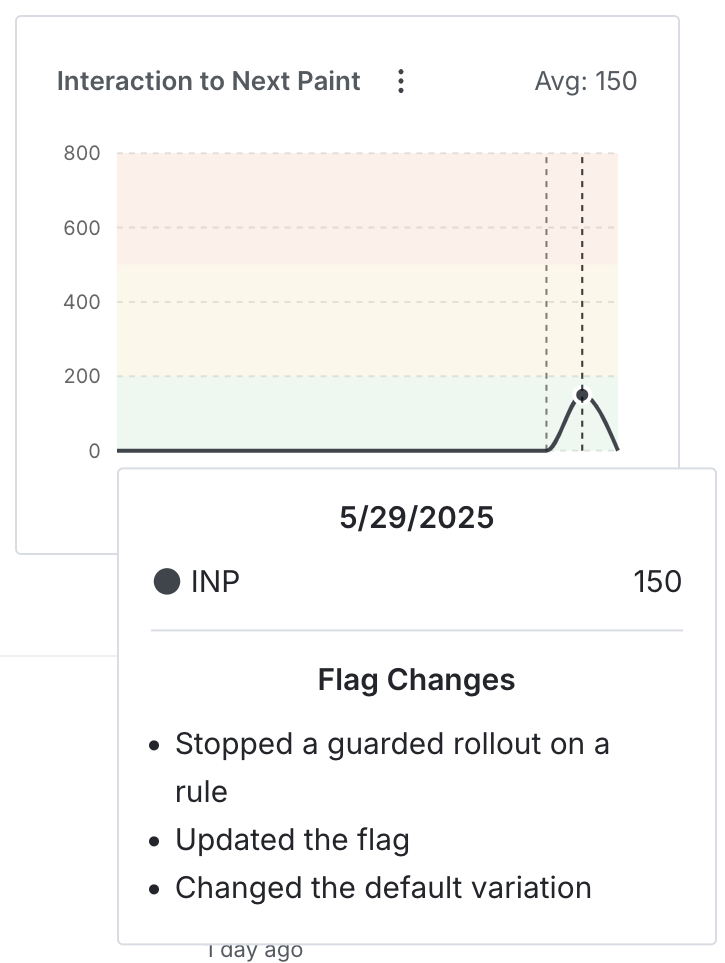 An INP chart with an associated flag change.