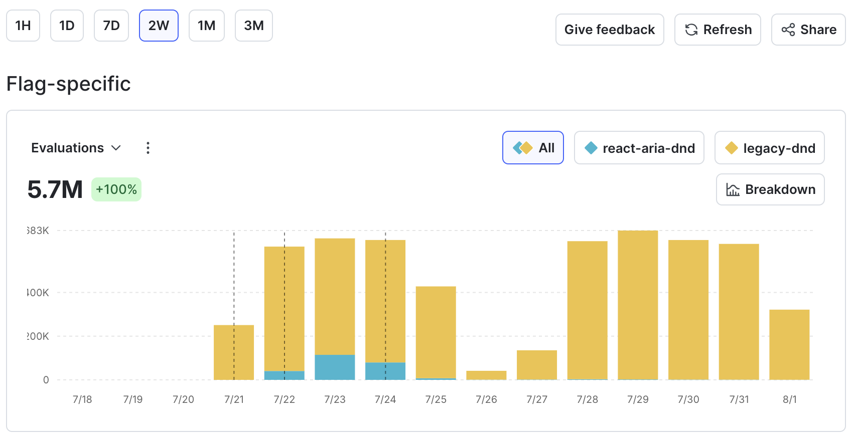 The enhanced flag evaluations chart on a flag's monitoring tab.