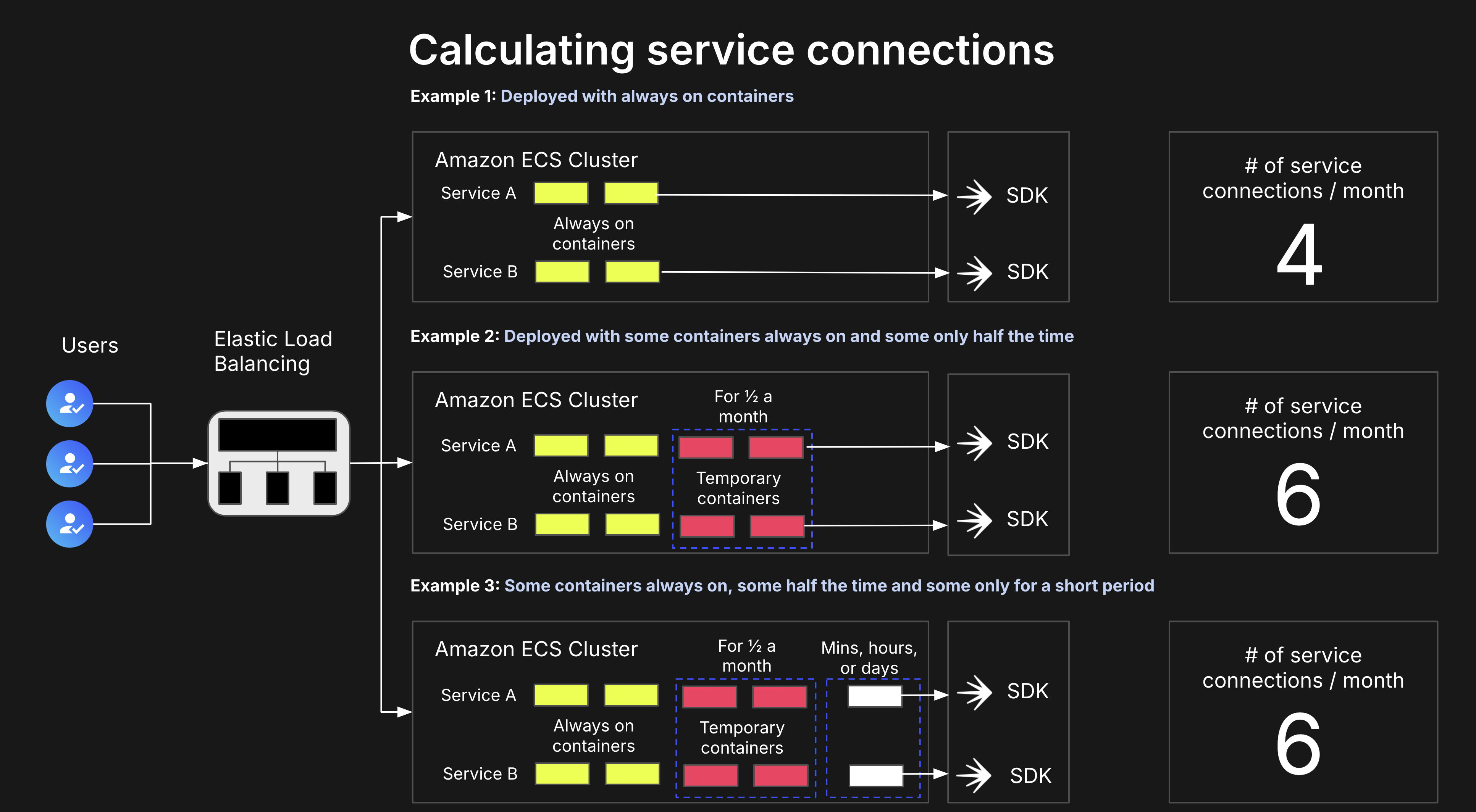 Example Amazon ECS cluster configurations.