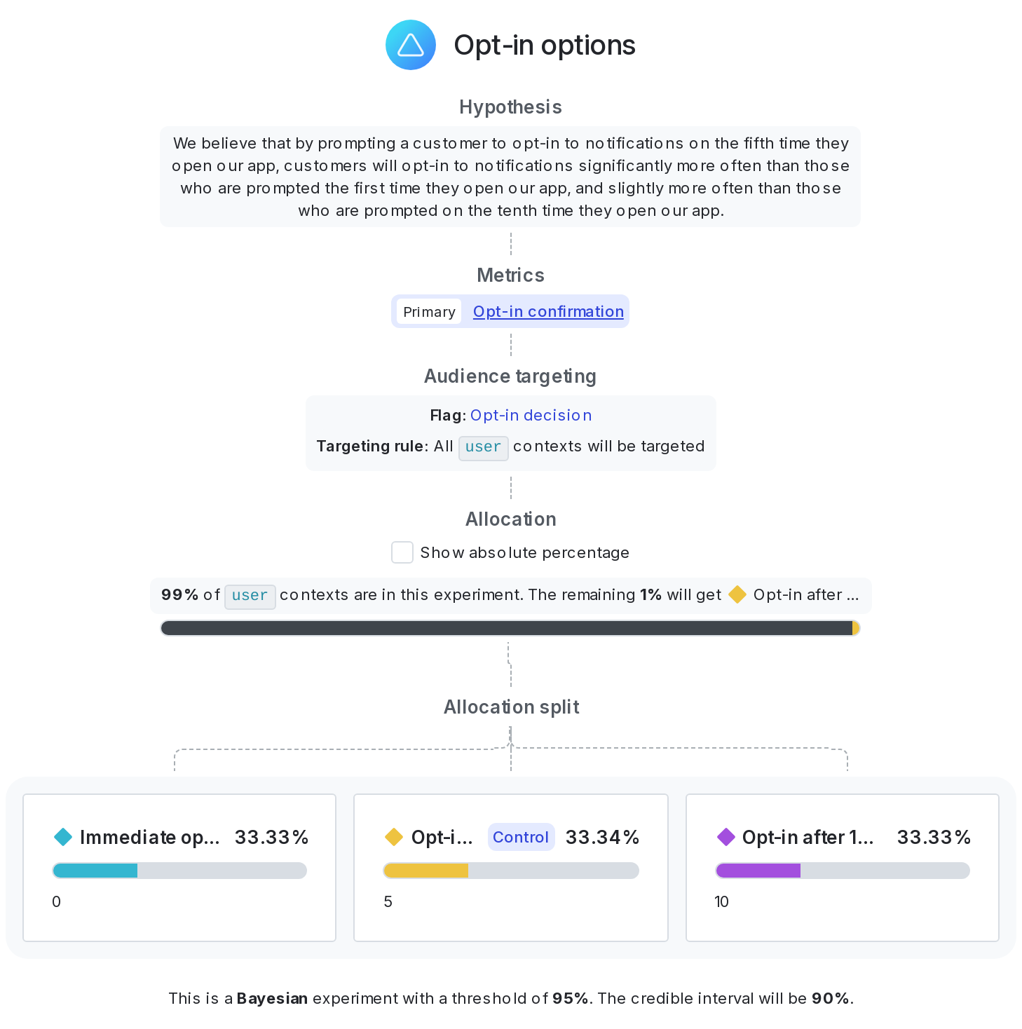 A complete opt-in experiment.