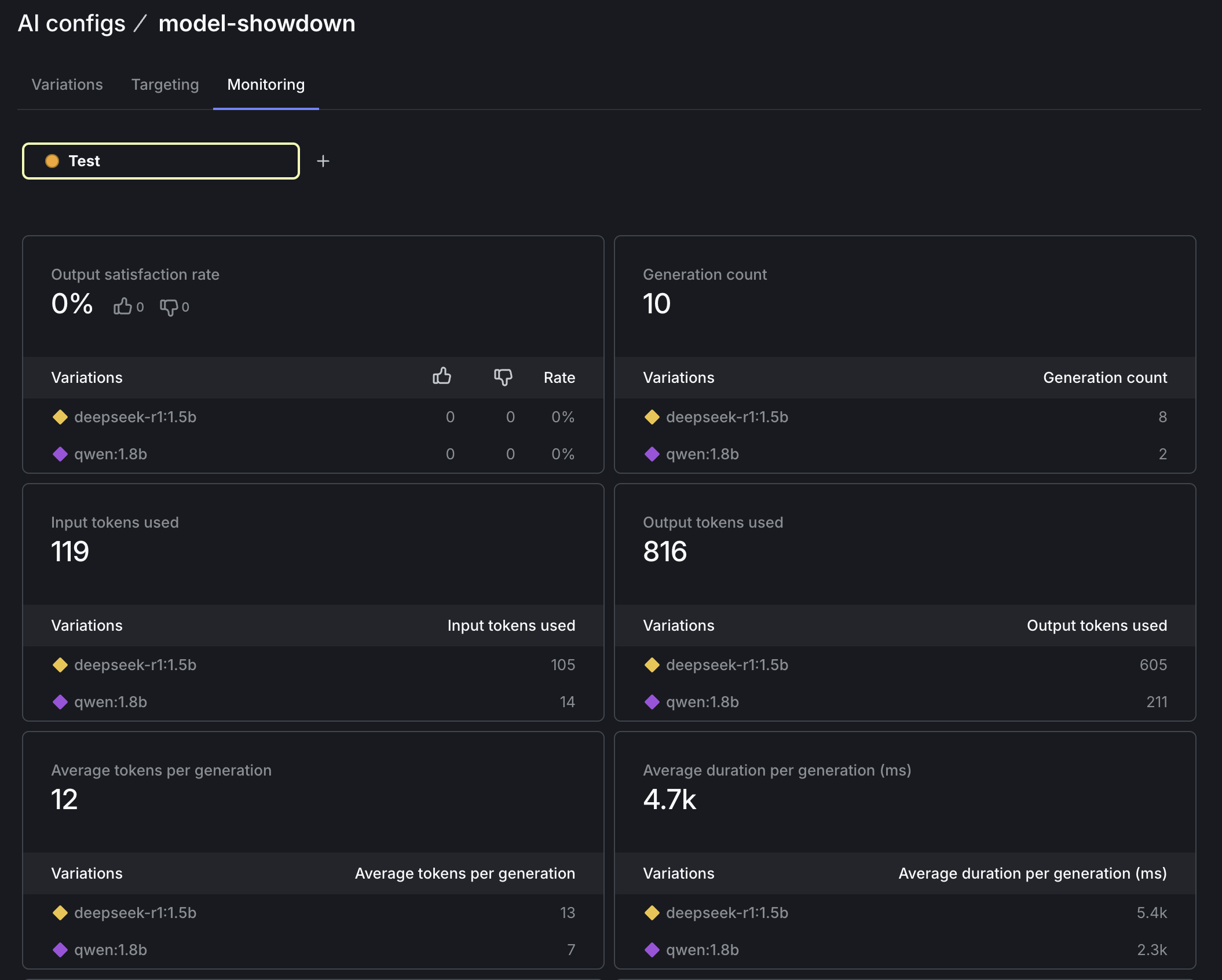 The metrics you can see on the Monitoring tab for each AI Config variation.