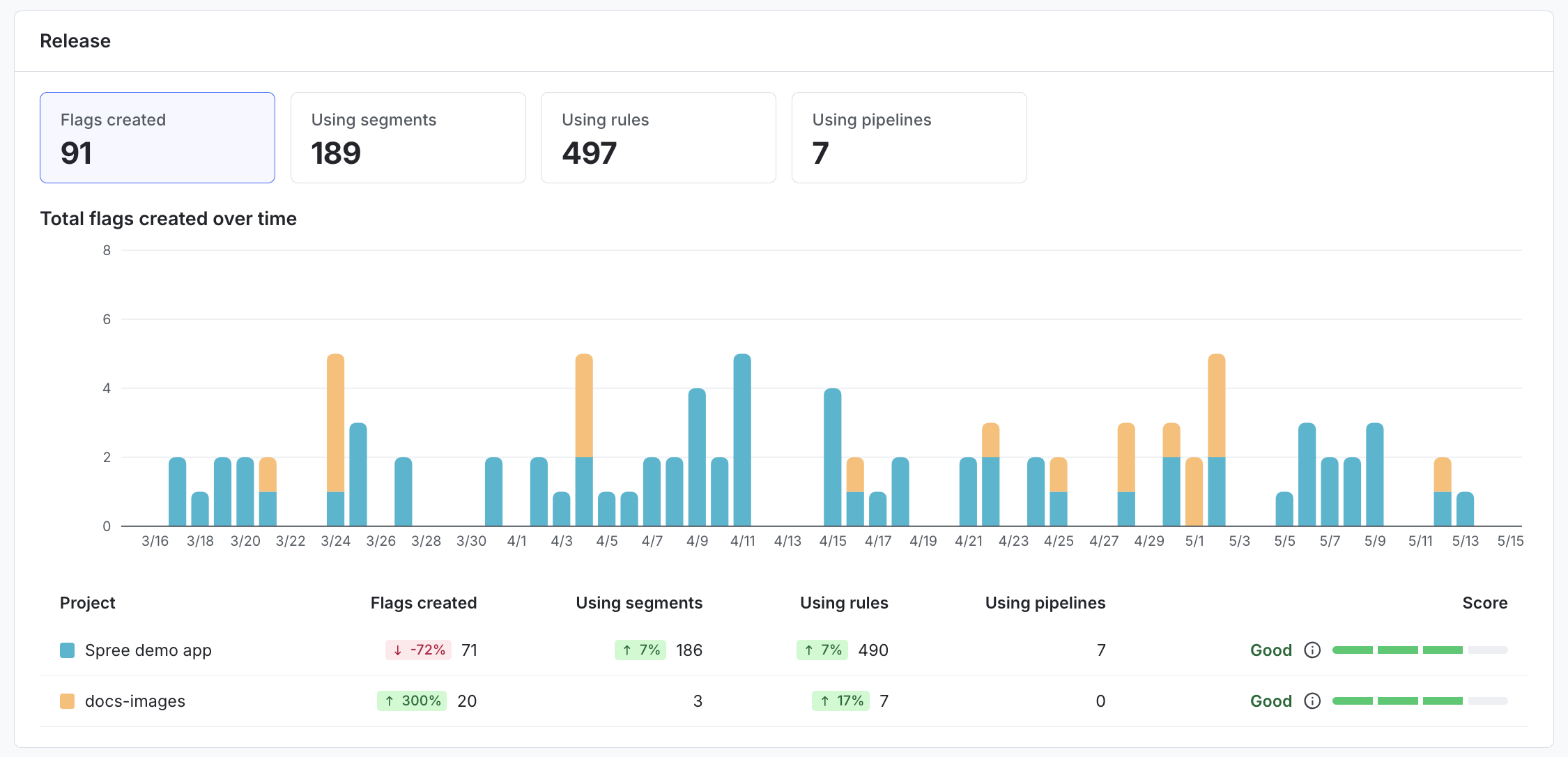 The Release category chart, metrics, and score for two projects.