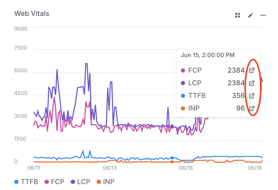 A graph on a dashboard. The tooltip displays information on the current datapoints, and the details links are called out.